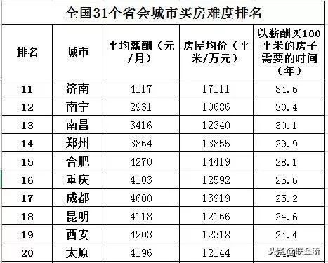 2018各省会城市买房难度排名出炉!乌鲁木齐第