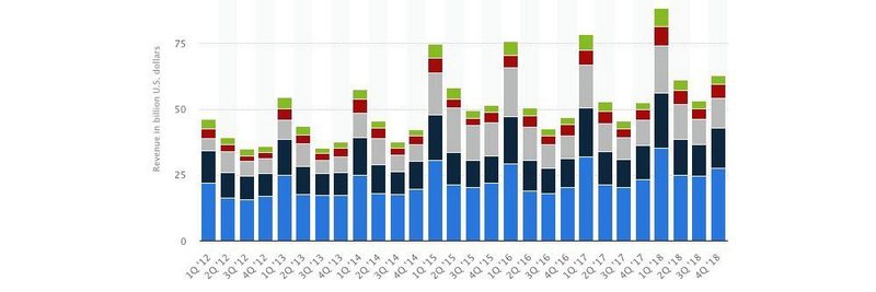 评论：iPhone 的销量是否达到顶峰了？