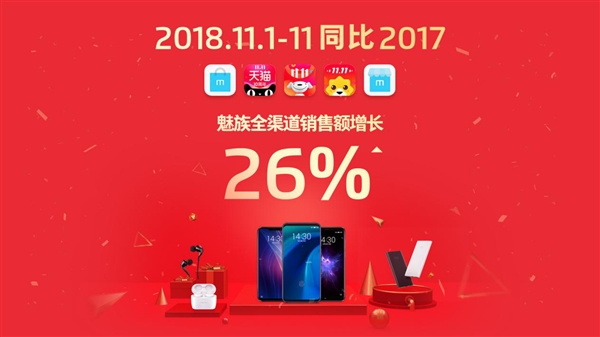 魅族双11销售额增长26%：3000元以上手机销量暴涨1060%