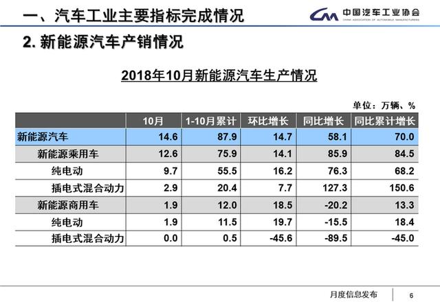 中汽协：10月新能源汽车销售13.8万辆，同比增长51%