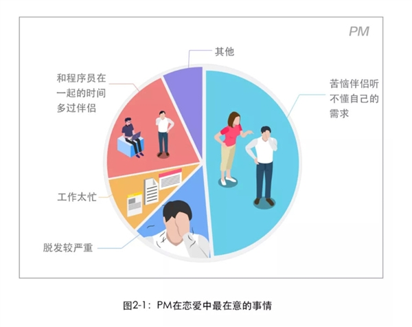 百度2018互联网人恋爱调查： 程序员最稳定 产品经理X生活频次奇高