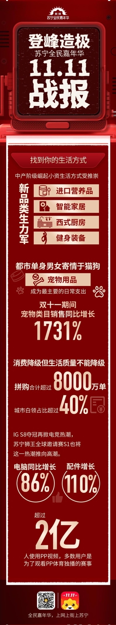 苏宁易购双11战报：全渠道销售同比增长132％