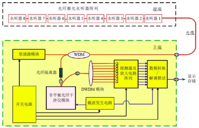 潮科技 | 光纤激光水听器研究进展