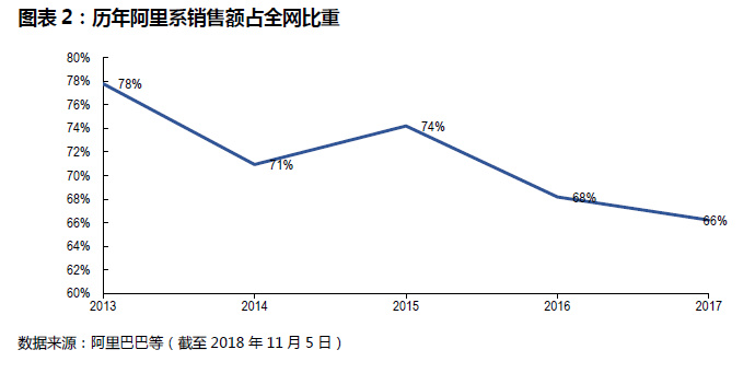 焦点分析 | “三层阴影”之下，增速放缓的“双十一”要找新的增量