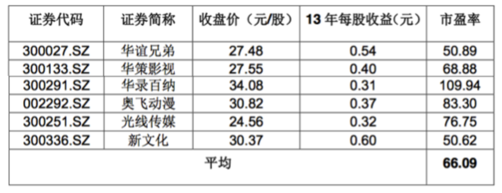  万达电影是怎么被高估的？