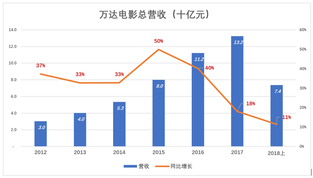  万达电影是怎么被高估的？