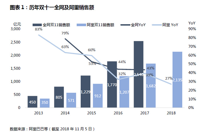 焦点分析 | “三层阴影”之下，增速放缓的“双十一”要找新的增量