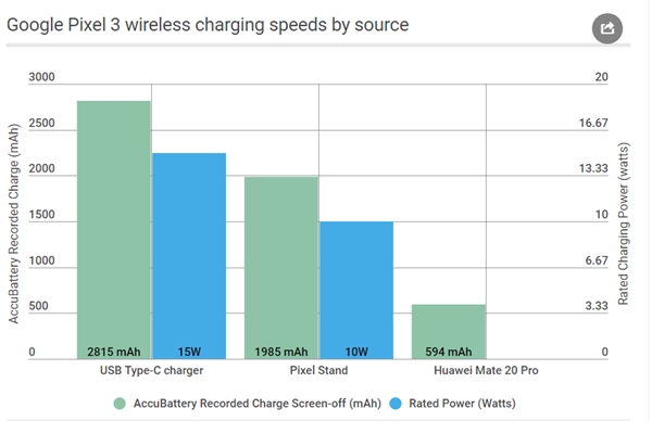 华为Mate 20 Pro反向无线充电圈粉老外：能给Pixel 3/LG V40回血