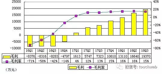 虎牙直播Q3季报图解：净利5680万 上年同期为亏损