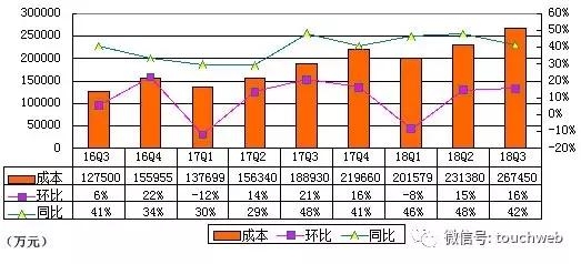 欢聚时代Q3季报图解：运营利润6.1亿 同比下降8%