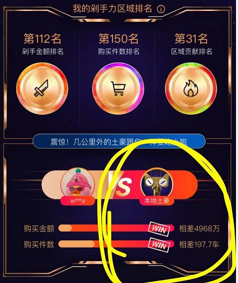 共剁佳节,有土豪剁手近6亿,全国人一天花掉一个深圳、两个杭州~