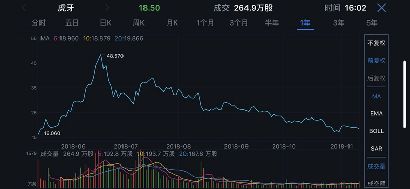 业绩快报 | ​虎牙Q3收入超12亿元，连续四个季度盈利，盘后股价涨幅达7.30%