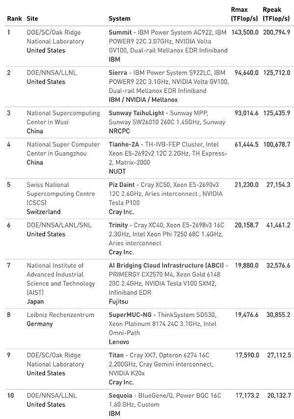 全球超算榜单公布：美国获冠军，中国超算上榜总数第一