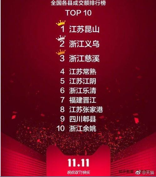 共剁佳节,有土豪剁手近6亿,全国人一天花掉一个深圳、两个杭州~
