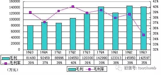 欢聚时代Q3季报图解：运营利润6.1亿 同比下降8%