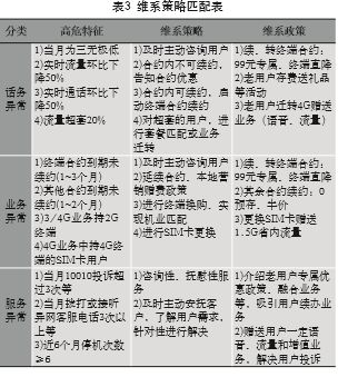 【集客经营】基于大数据技术的电信客户流失预测模型