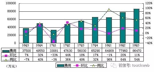 欢聚时代Q3季报图解：运营利润6.1亿 同比下降8%