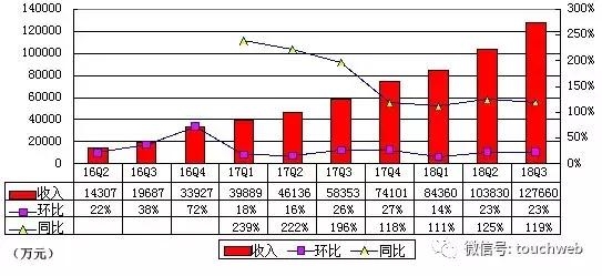 虎牙直播Q3季报图解：净利5680万 上年同期为亏损