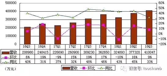 欢聚时代Q3季报图解：运营利润6.1亿 同比下降8%