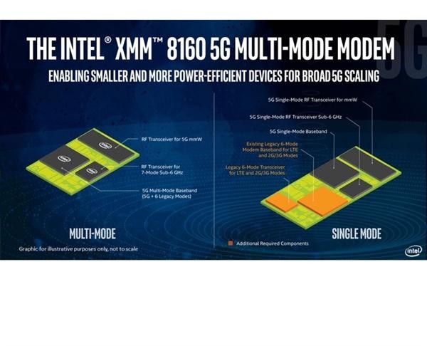 未来iPhone信号或许有救了，Intel发布新5G基带