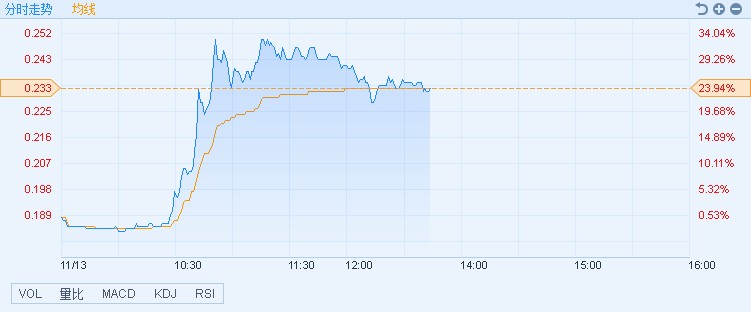 港股异动︱传媒股随A股强势上涨 华谊腾讯娱乐