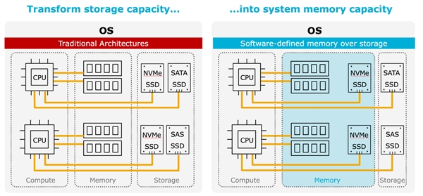 96TB！西部数据把内存塞进了硬盘：每天18次全盘写入