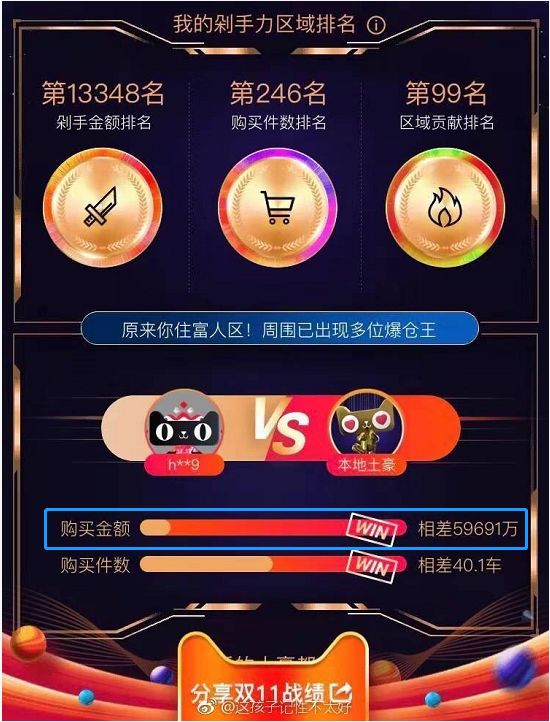 共剁佳节,有土豪剁手近6亿,全国人一天花掉一个深圳、两个杭州~