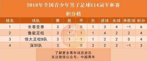 降级难掩青训实力！长春亚泰U14全国冠军杯夺冠
