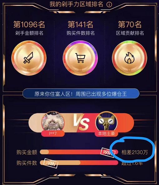 共剁佳节,有土豪剁手近6亿,全国人一天花掉一个深圳、两个杭州~