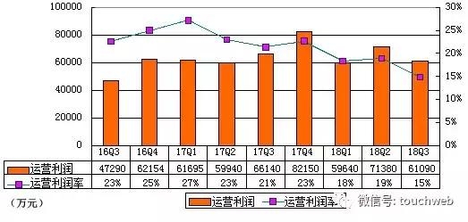 欢聚时代Q3季报图解：运营利润6.1亿 同比下降8%