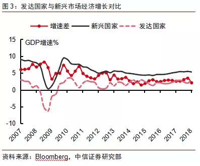 各国gdp 2019_基岩资本 2020年中国经济不存在失速风险(3)