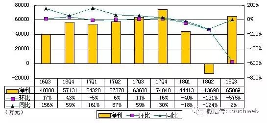 欢聚时代Q3季报图解：运营利润6.1亿 同比下降8%