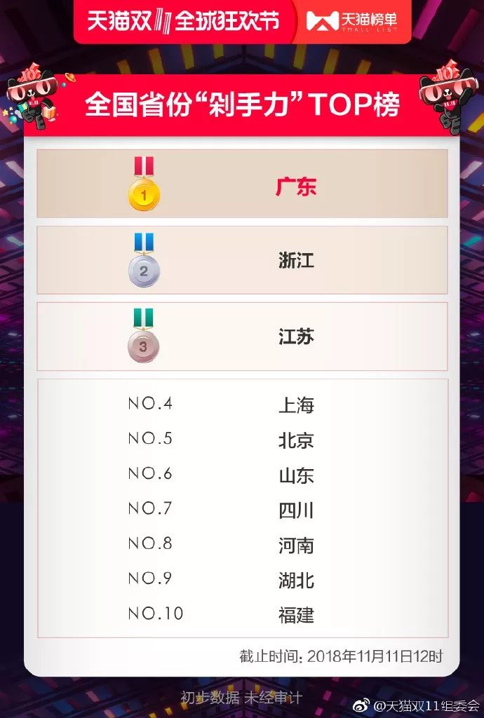 共剁佳节,有土豪剁手近6亿,全国人一天花掉一个深圳、两个杭州~