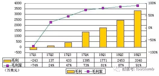 触宝IPO后首份财报：营收3680万美元 内容系列产品贡献67%