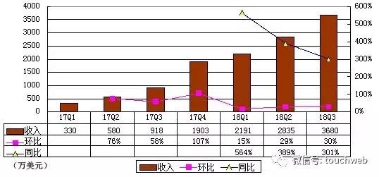 触宝IPO后首份财报：营收3680万美元 内容系列产品贡献67%