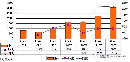 触宝IPO后首份财报：营收3680万美元 内容系列产品贡献67%