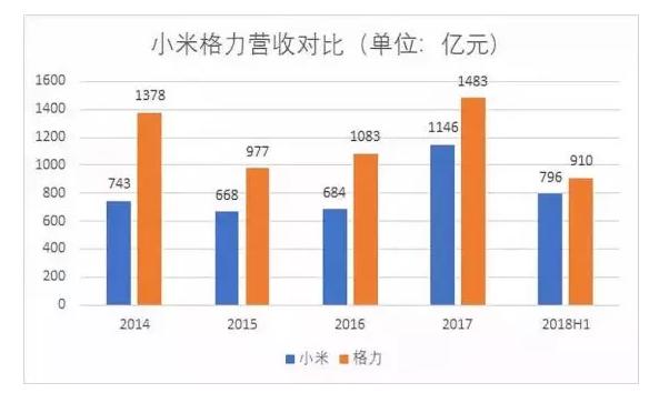 10亿赌约即将到期，雷军与董明珠究竟孰胜孰赢？