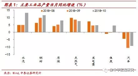 10月经济数据点评_...遭遇环保限产 10月经济数据点评