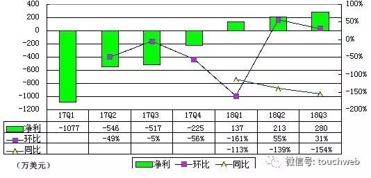 触宝IPO后首份财报：营收3680万美元 内容系列产品贡献67%