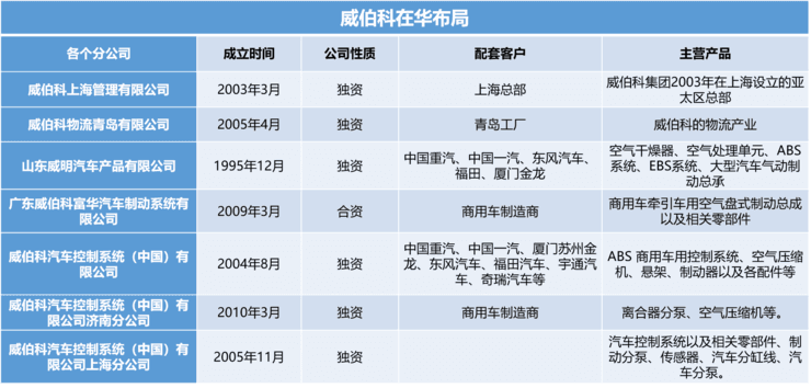 探访威伯科：商用车C位争夺战，零部件巨头聚焦自动驾驶玩出新高度