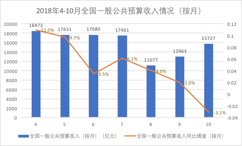 年内全国一般公共预算收入首次出现了负增长,刚刚,财政部国库司网站