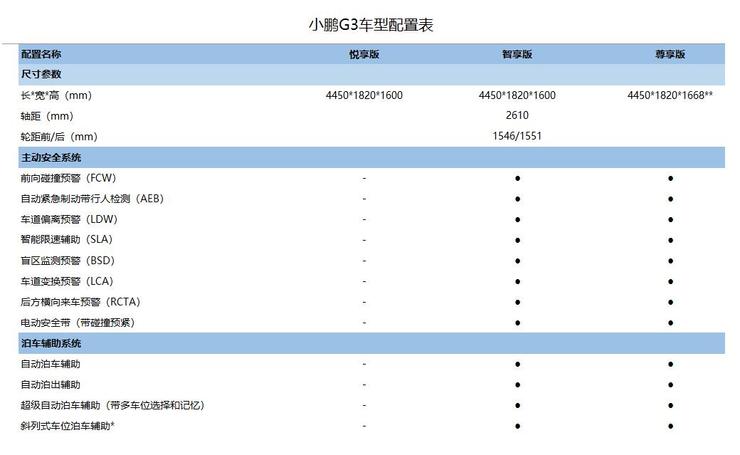 从小鹏G3配置表看互联网造车：自动驾驶和OTA升级渐成标配