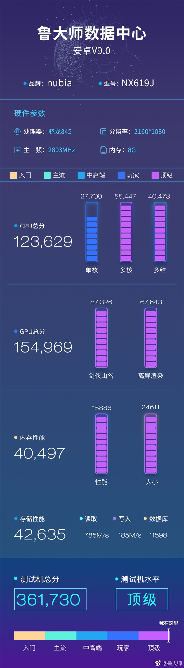 努比亚红魔电竞手机现身鲁大师：骁龙845+8G 跑分超36万