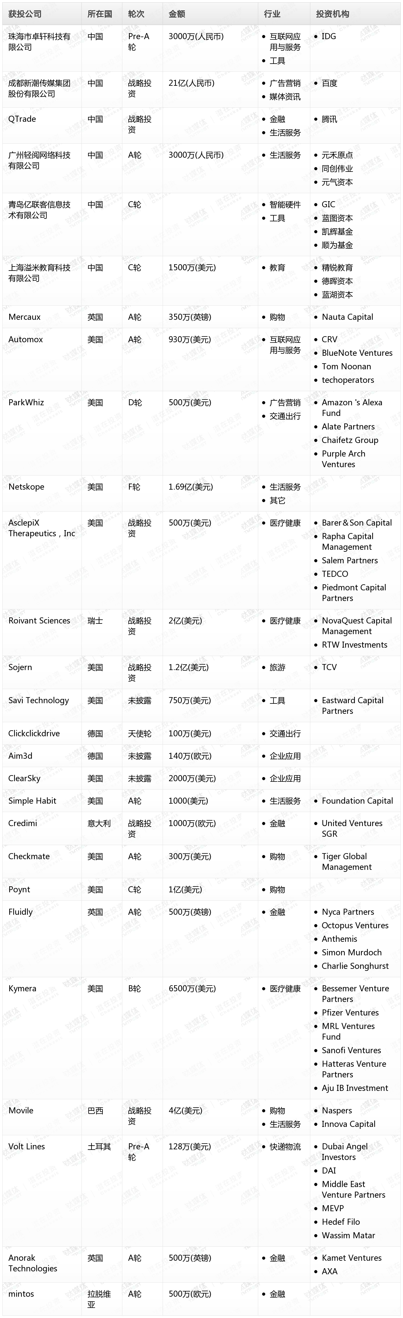 [投融资事件列表]