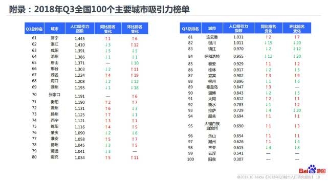 城市人口吸引力排行公布,保定列全省第一!环比