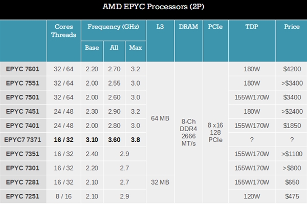 AMD发布高频版EPYC 7371：16核心、最高加速3.8GHz