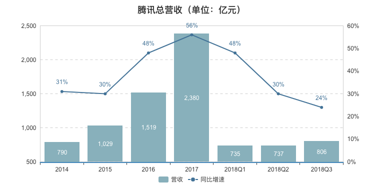  发完Q3财报的腾讯还睡得着觉吗？