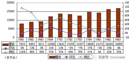 网易季报图解：净利近16亿 游戏收入同比增长27.6%