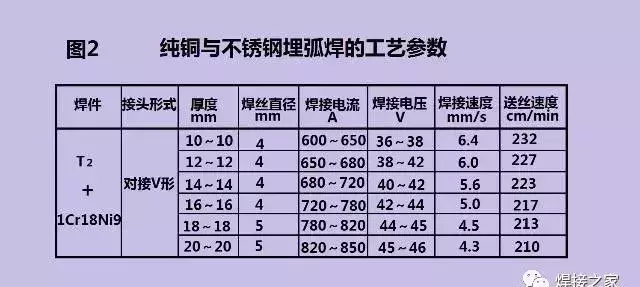 铜与不锈钢采用埋弧焊时作主要的问题是裂纹和气孔;焊前要严格清理焊