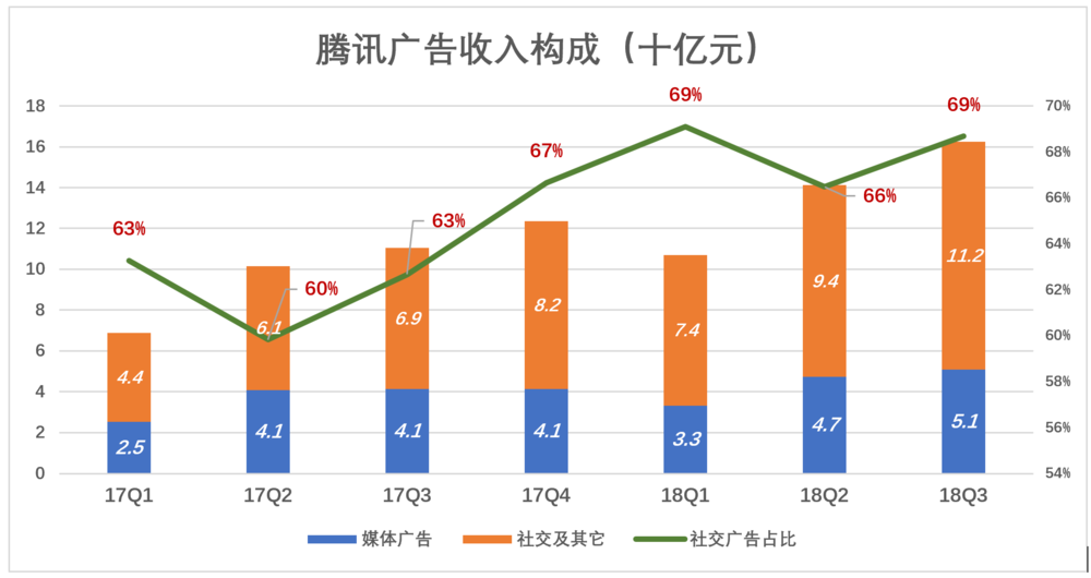 腾讯离开舒适区